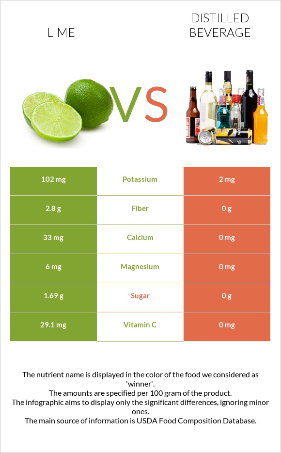 Lime vs Distilled beverage infographic