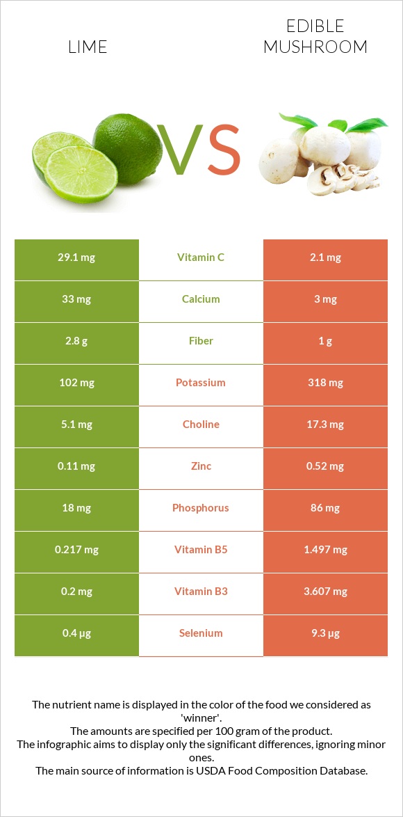 Lime vs Edible mushroom infographic