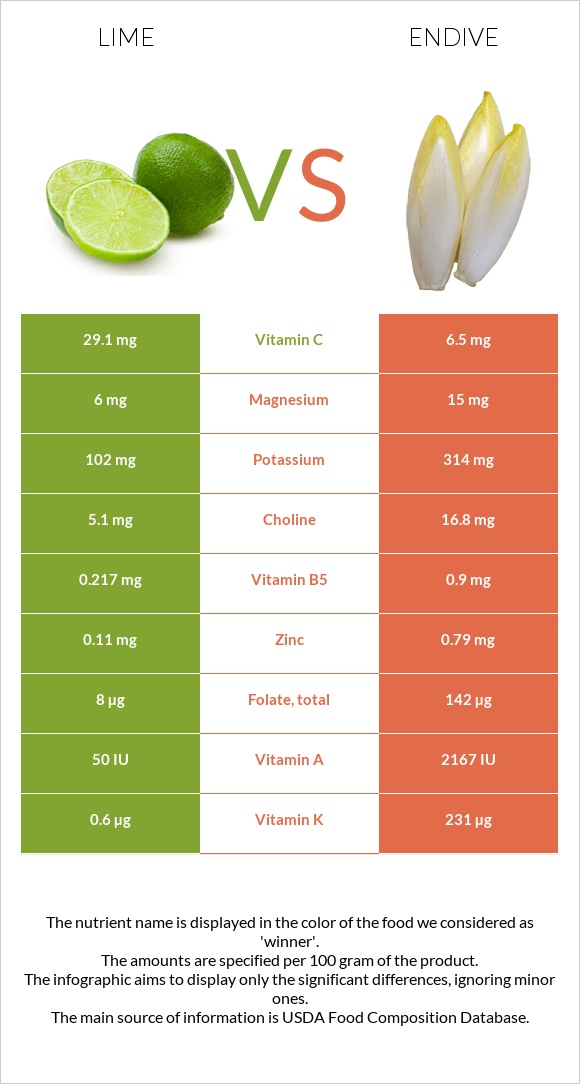 Lime vs Endive infographic