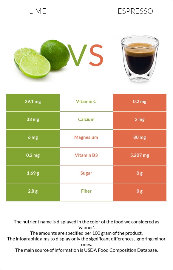 Lime vs Espresso infographic