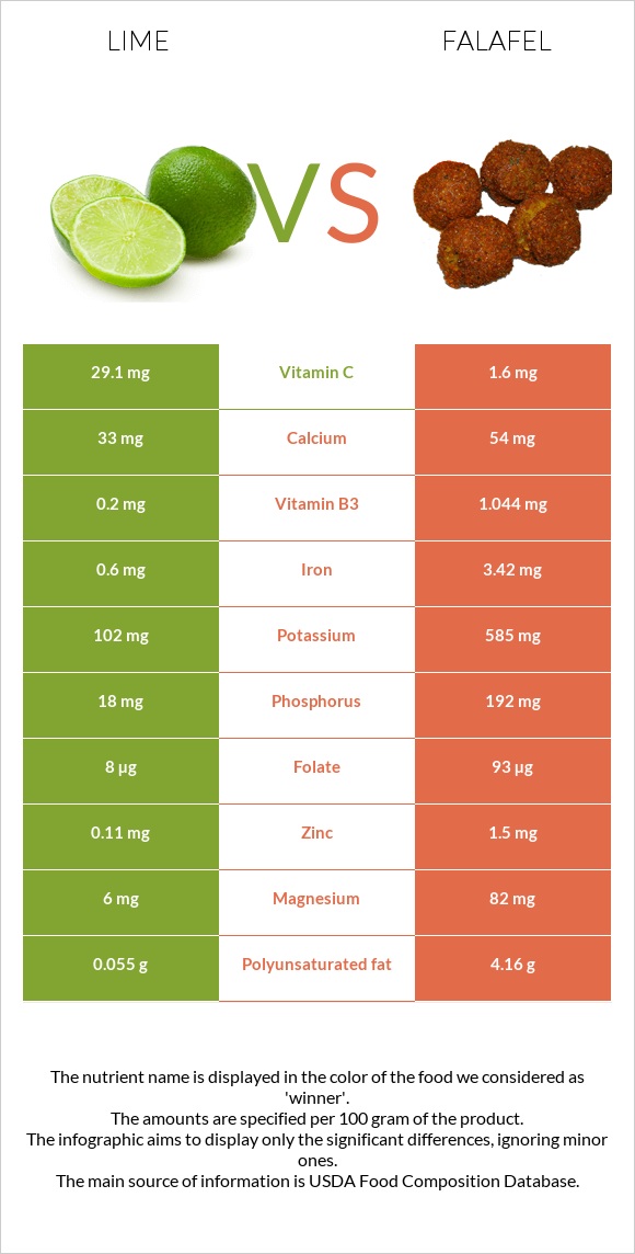 Lime vs Falafel infographic