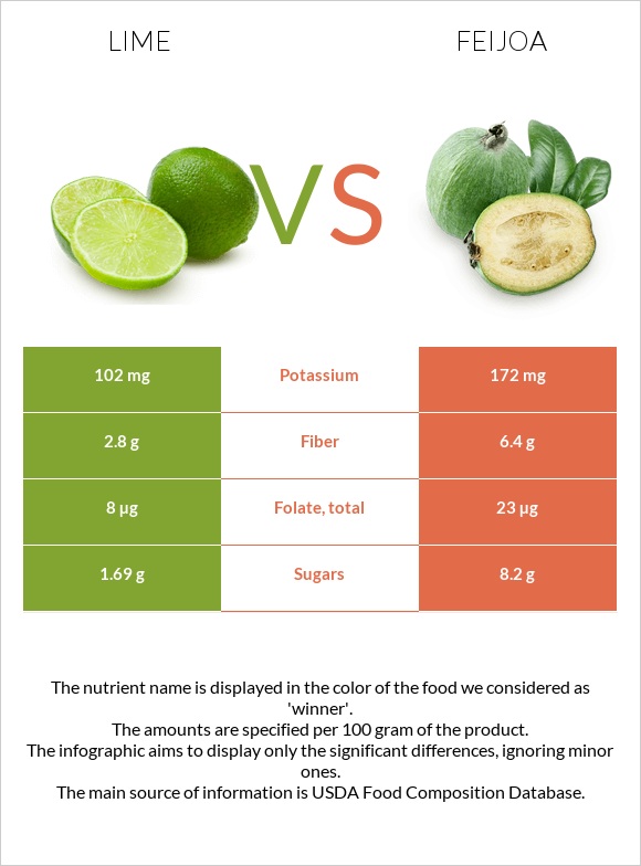 Lime vs Feijoa infographic
