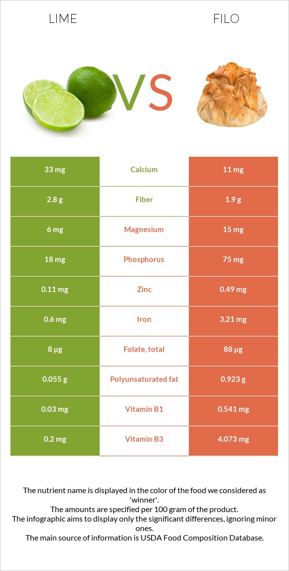 Լայմ vs Ֆիլո infographic