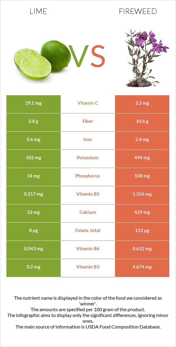 Lime vs Fireweed infographic