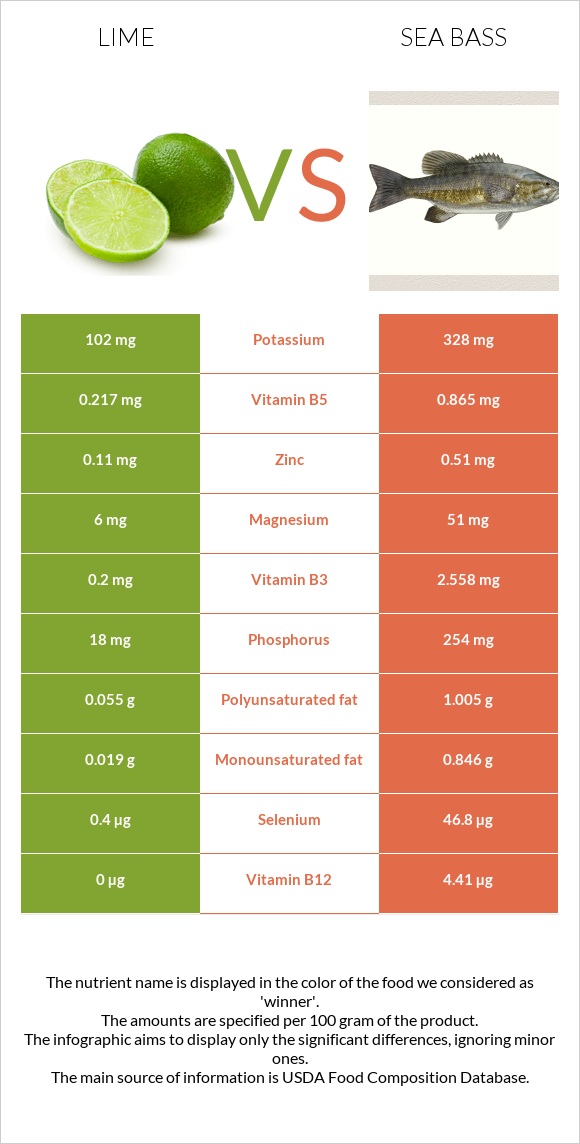 Lime vs Sea bass infographic