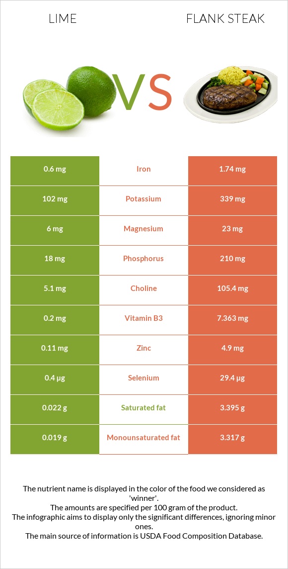 Lime vs Flank steak infographic