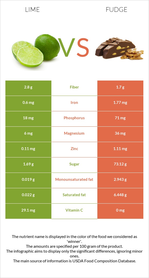 Lime vs Fudge infographic