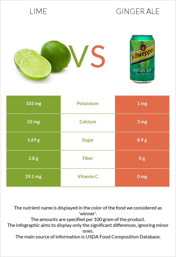 Լայմ vs Ginger ale infographic