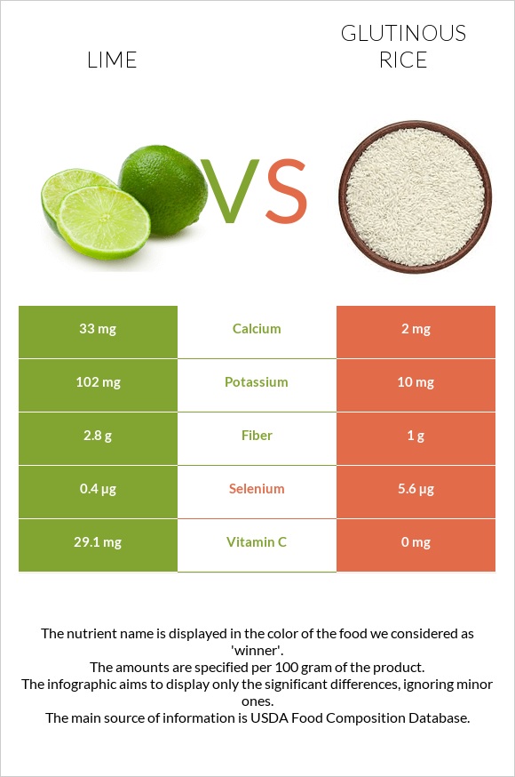 Lime vs Glutinous rice infographic