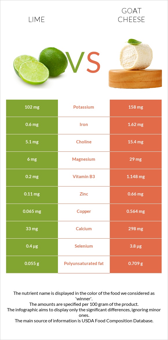 Lime vs Goat cheese infographic