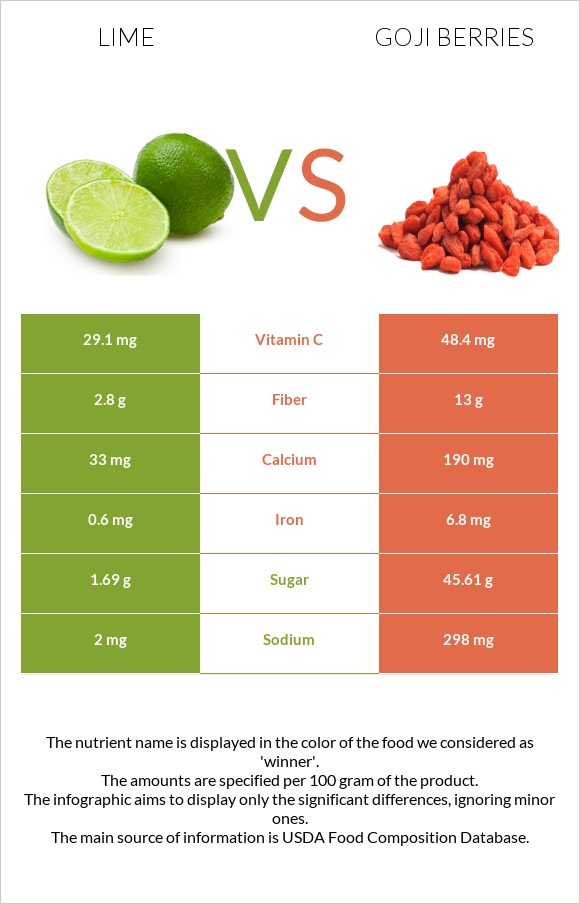 Լայմ vs Goji berries infographic