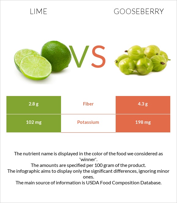 Lime vs Gooseberry infographic