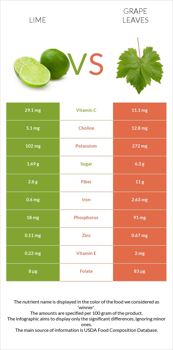 Lime vs Grape leaves infographic