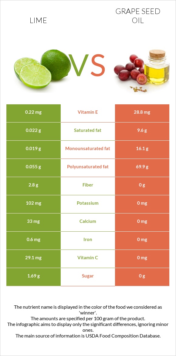 Lime vs Grape seed oil infographic