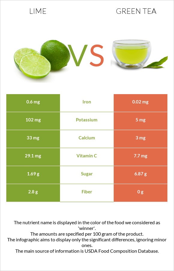 Lime vs Green tea infographic