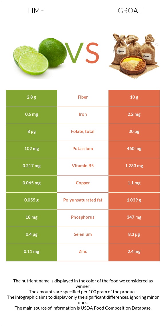 Lime vs Groat infographic