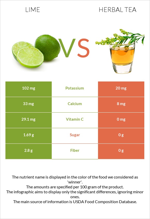 Lime vs Herbal tea infographic