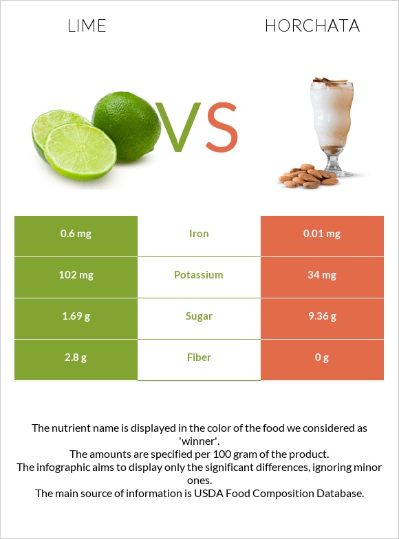 Lime vs Horchata infographic