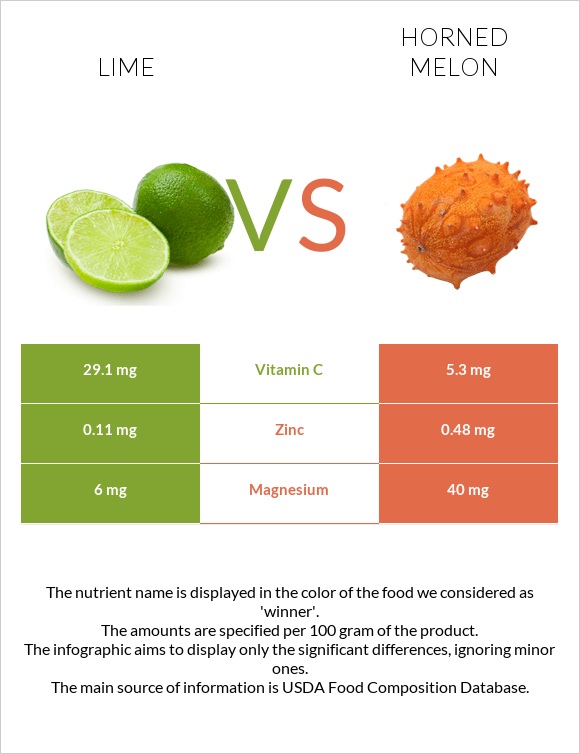 Lime vs Horned melon infographic