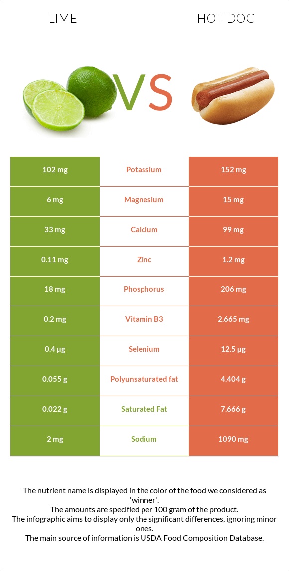 Lime vs Hot dog infographic