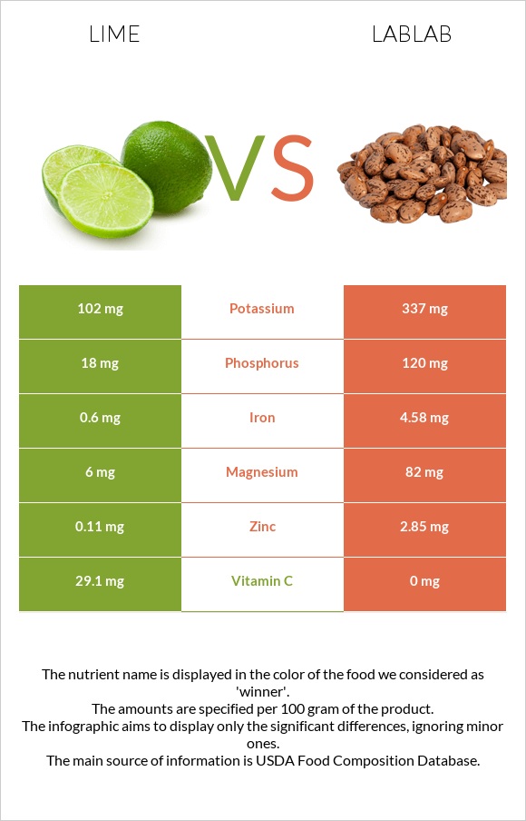 Լայմ vs Lablab infographic