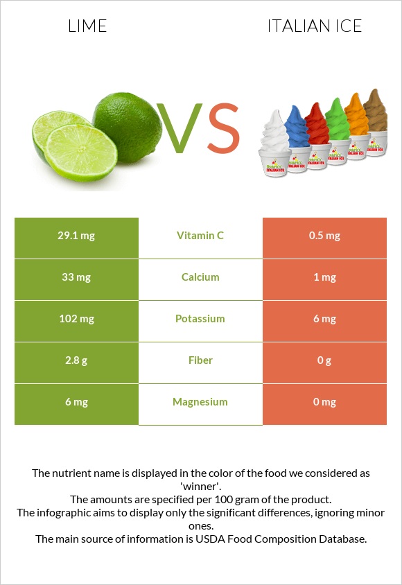 Lime vs Italian ice infographic