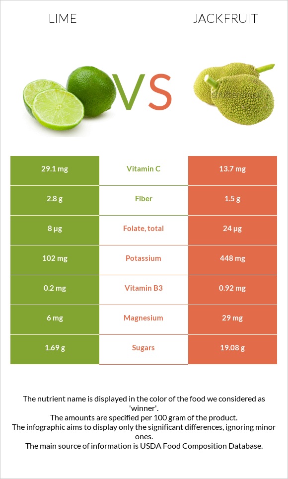 Lime vs Jackfruit infographic