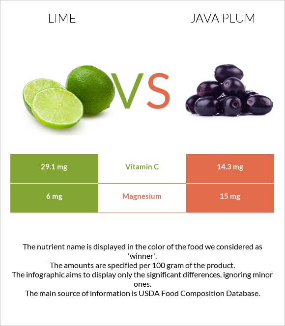 Lime vs Java plum infographic