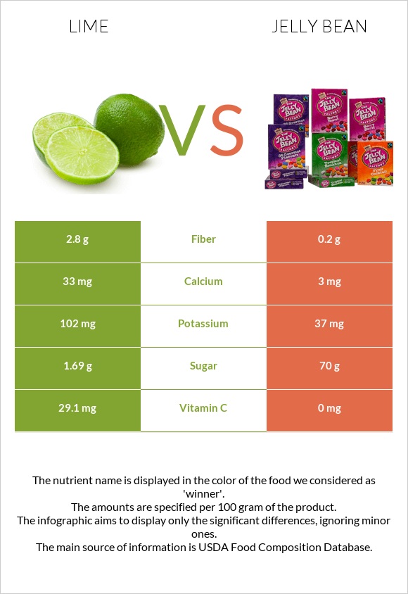 Lime vs Jelly bean infographic