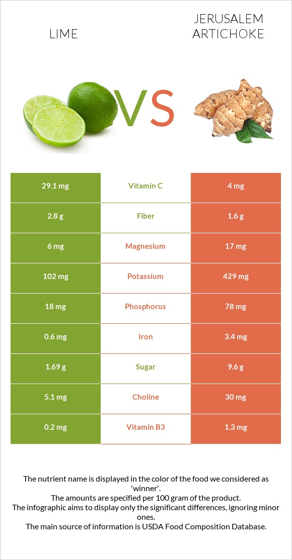 Lime vs Jerusalem artichoke infographic