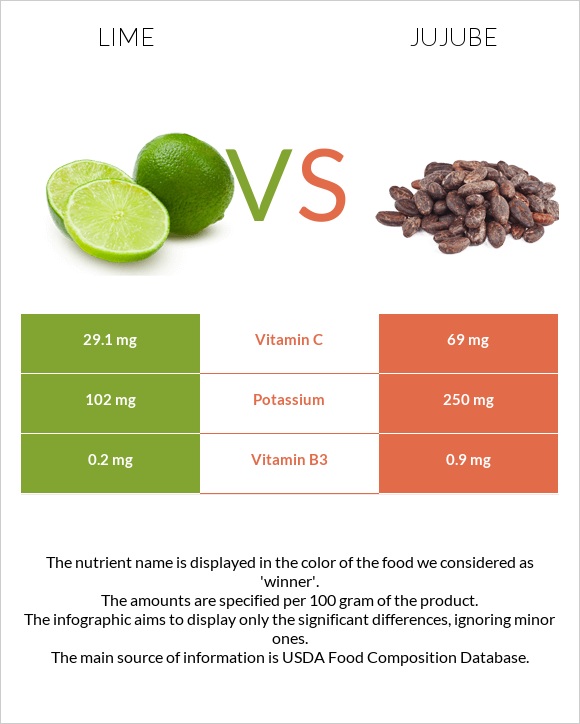 Lime vs Jujube infographic