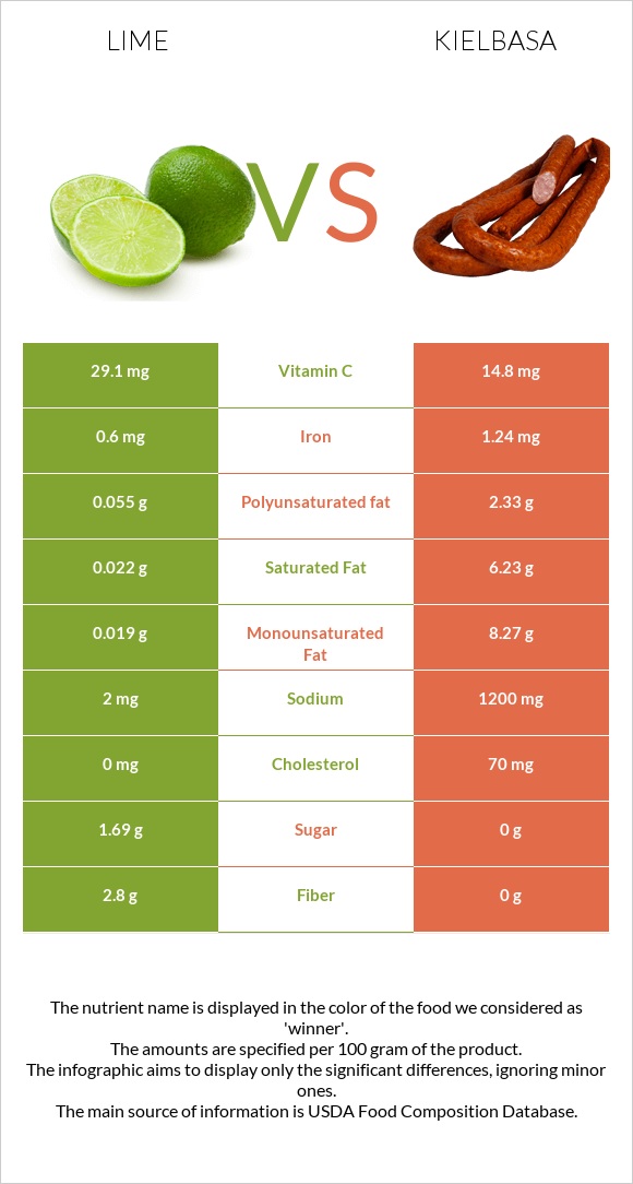 Lime vs Kielbasa infographic