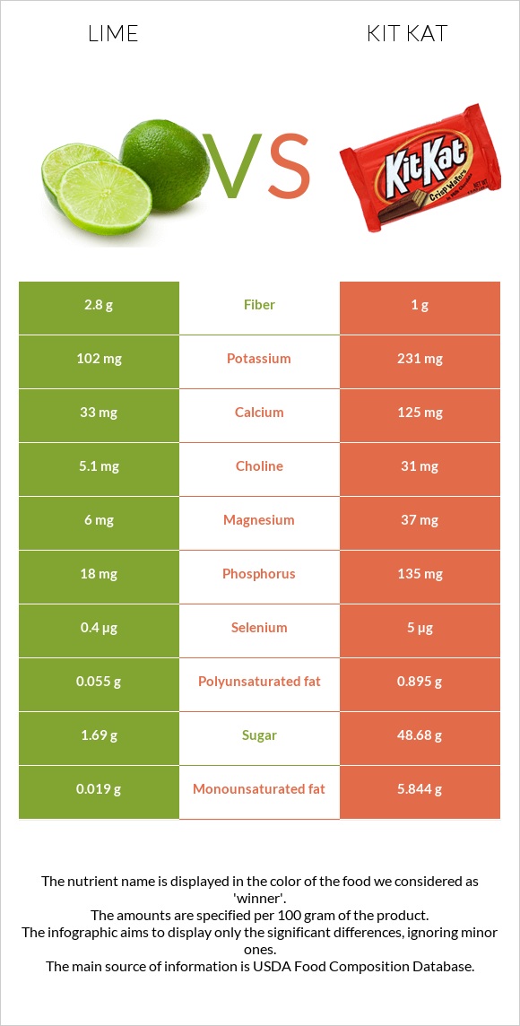 Lime vs Kit Kat infographic