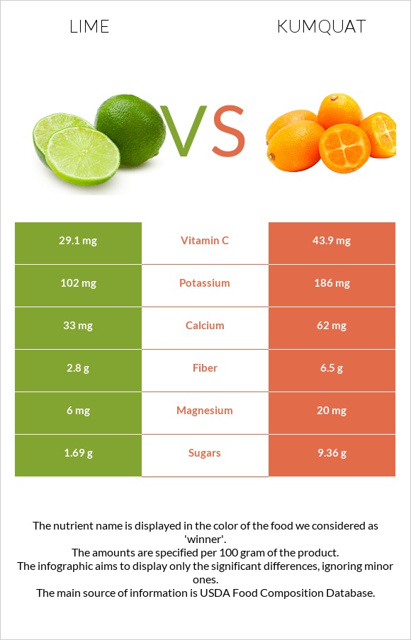 Lime vs Kumquat infographic