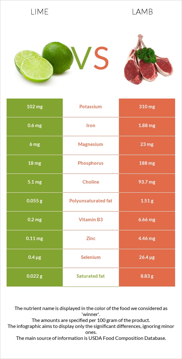 Lime vs Lamb infographic