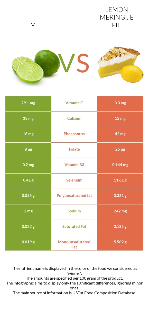Lime vs Lemon meringue pie infographic