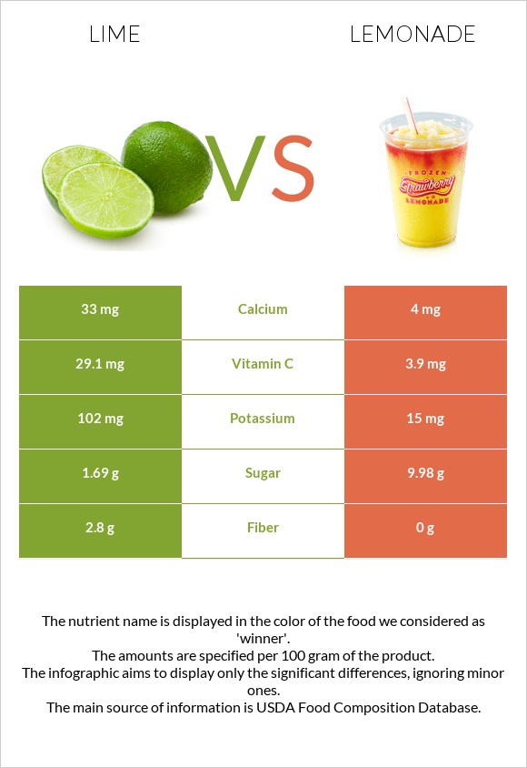 Lime vs Lemonade infographic