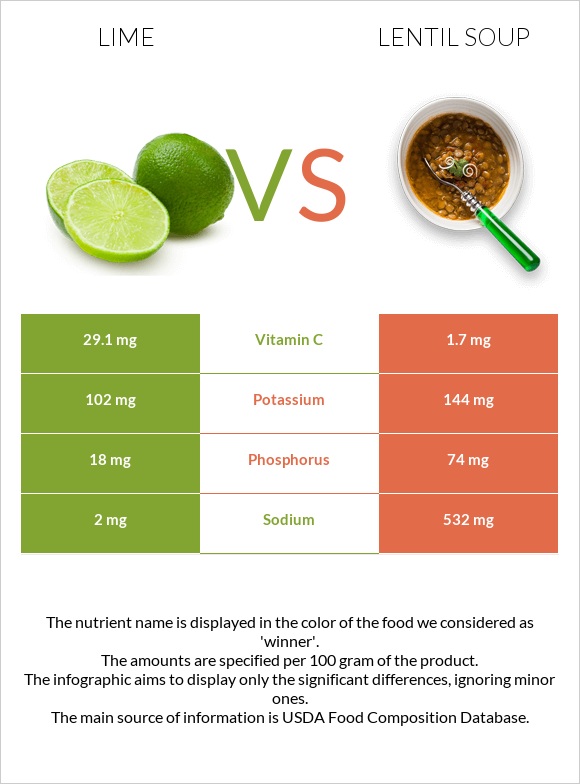 Lime vs Lentil soup infographic