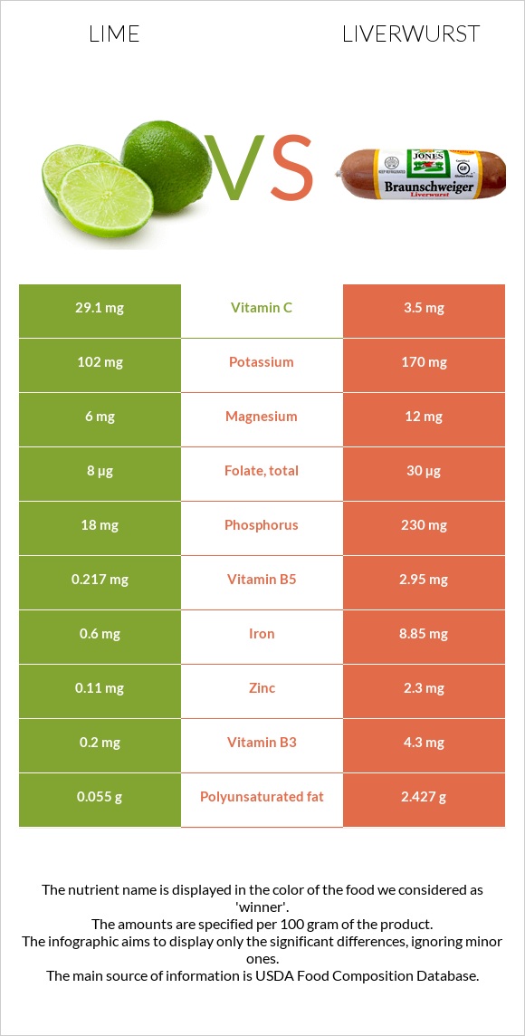 Lime vs Liverwurst infographic