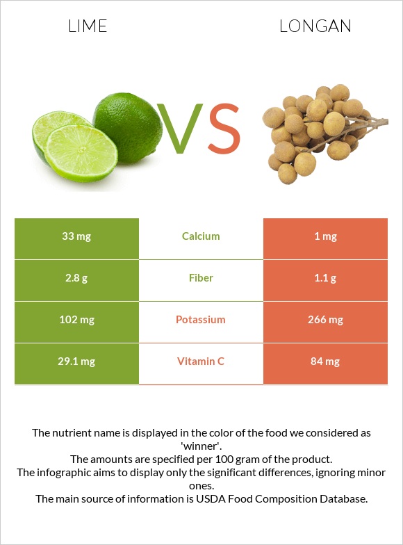 Lime vs Longan infographic