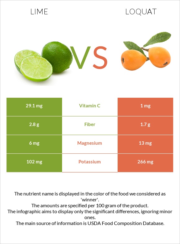 Lime vs Loquat infographic