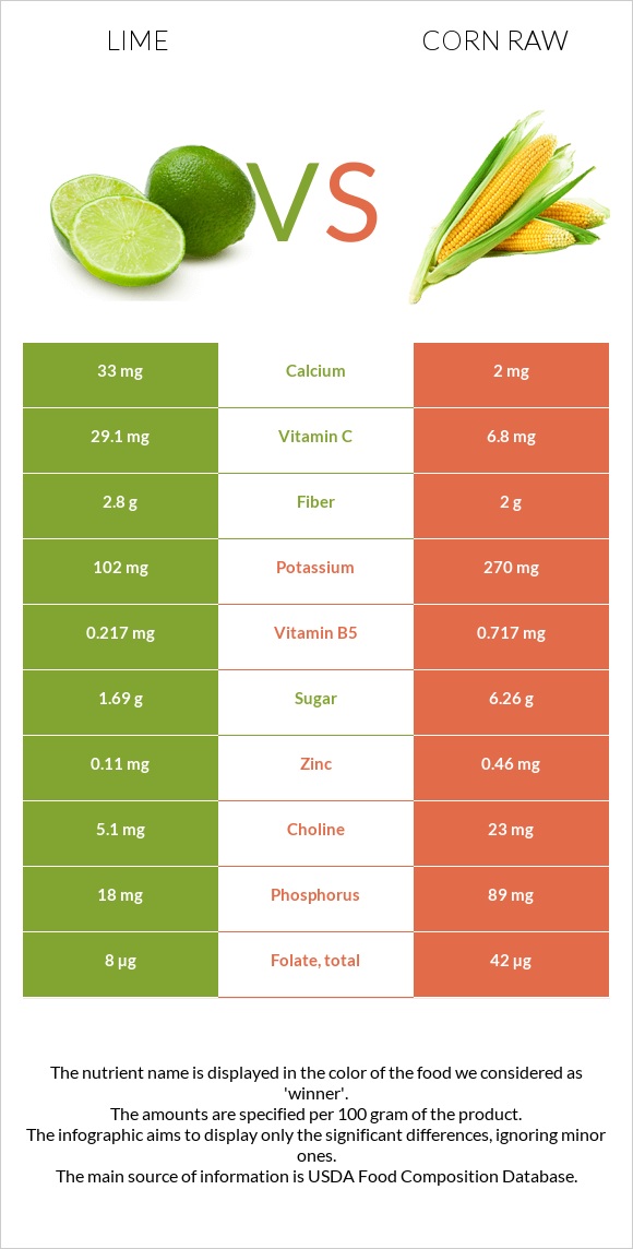 Lime vs Corn raw infographic