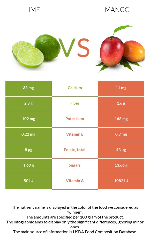 Լայմ vs Մանգո infographic