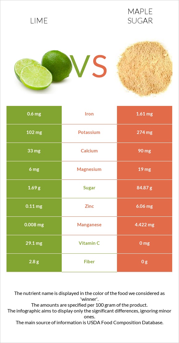 Lime vs Maple sugar infographic