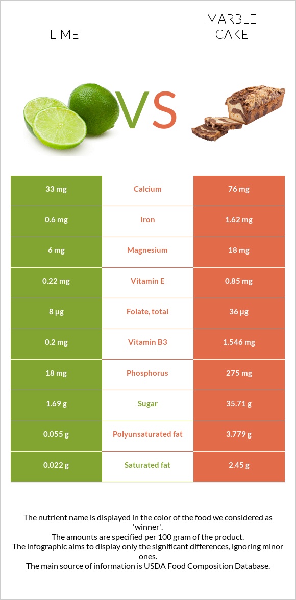 Lime vs Marble cake infographic