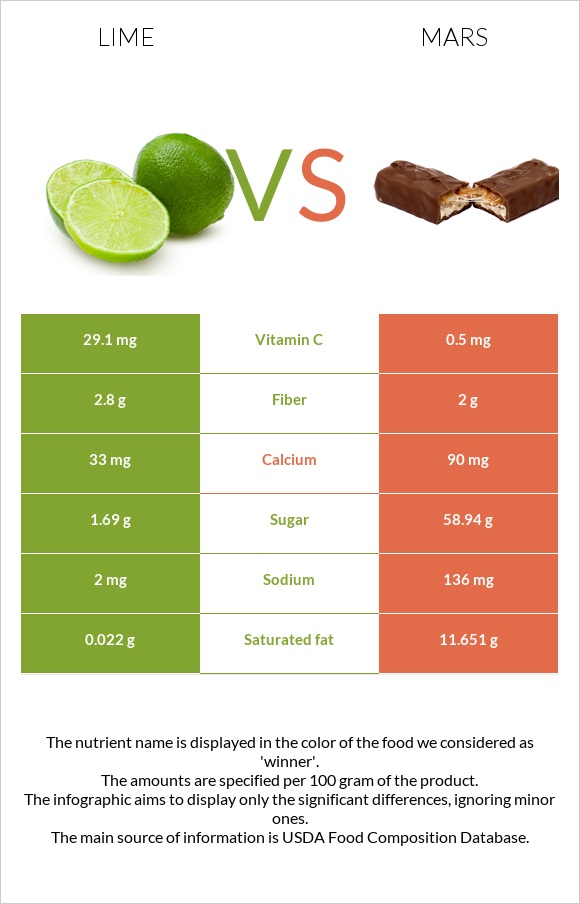 Lime vs Mars infographic