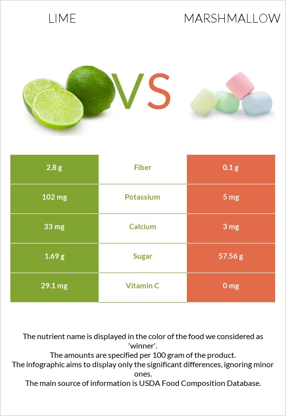 Lime vs Marshmallow infographic