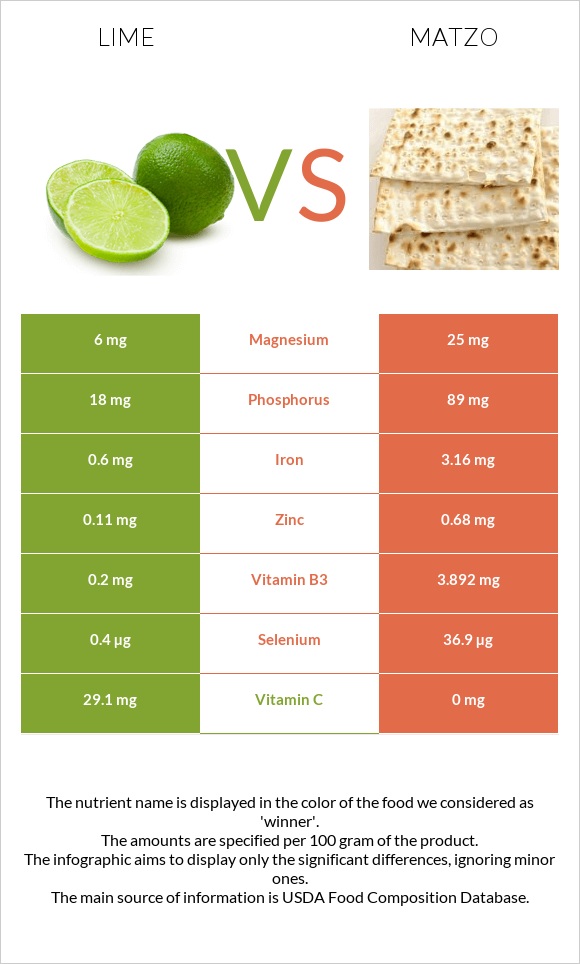 Lime vs Matzo infographic