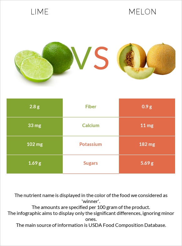 Lime vs Melon infographic