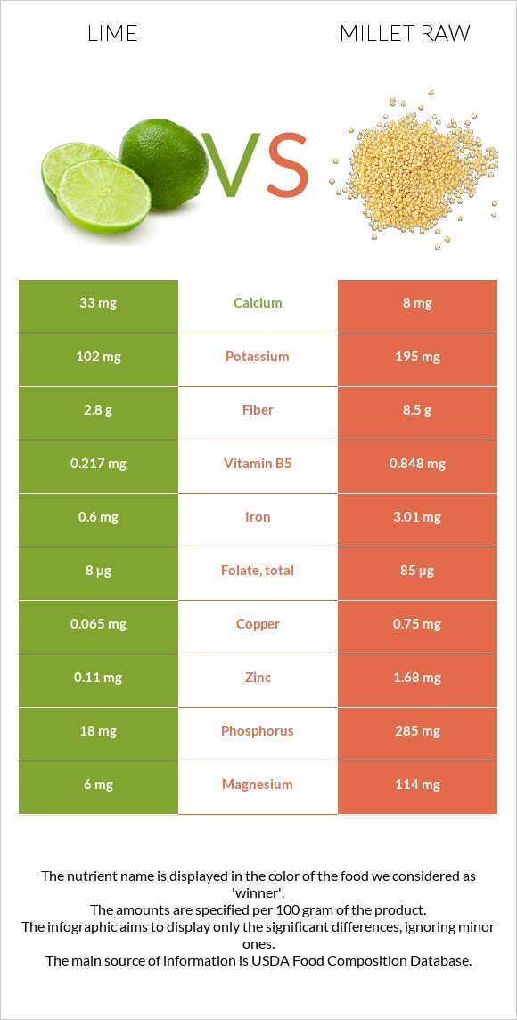 Lime vs Millet raw infographic